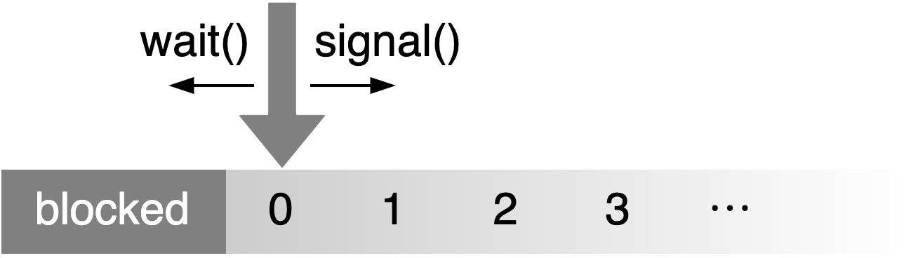 Visualization of a semaphore. A seemingly infinite strip with integers starting at zero, with the word 'blocked' where negative numbers would be. A large arrow is currently pointing at zero, but can move left and right through the wait and signal operations.