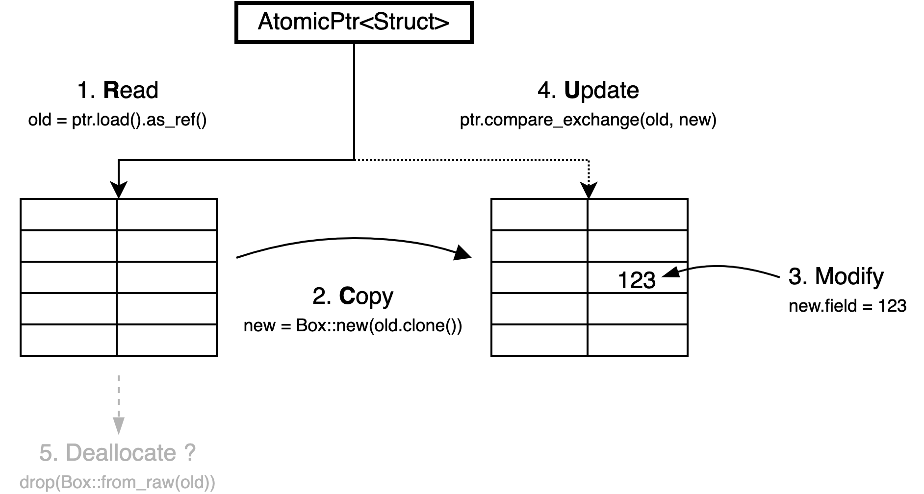 Visualization of the RCU pattern showing five steps. Step 1, read, shows an arrow from an atomic pointer to a struct it points at. Step 2, copy, copies the entire struct into a new allocation. Step 3, modify, modifies a single field of the copy. Step 4, update, is a compare-exchange operation to update the atomic pointer to point at the newly allocated copy. Step 5, deallocate, deallocates the original struct, but this step is grayed out and has a question mark.