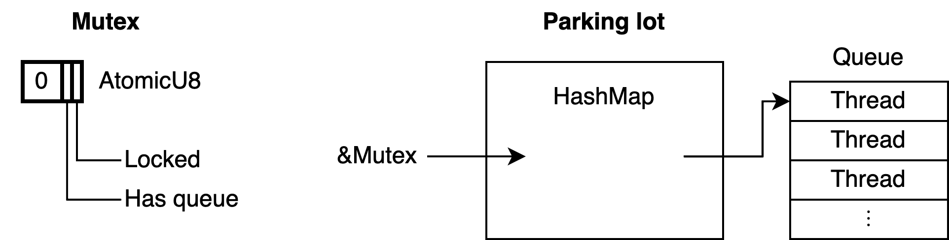 Visualization of a mutex and parking lot. The mutex is an AtomicU8 of which the last two bits are labeled 'locked' and 'has queue'. The rest is zero. The parking lot consists of a HashMap that maps the address of the mutex to a queue of Thread objects.